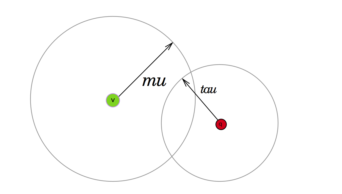 query-tau and vp-mu areas partially intersect